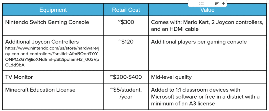 Chart showing affordable retail costs for esports equipment: A Nintendo Switch retails for $300 and comes with Mario Kart, two Joycons, and an HDMI cable. Two additional Joycons are $120, and a mid-level monitor or TV retails for $200 - $300. Adding Super Smash Bros Ultimate is $60, and Rocket League downloads for free. If you have a classroom of devices or are a district with 1x1 devices and a Microsoft district with a minimum of an A3 license, you can begin with Minecraft Education at no cost. If Minecraft Education licenses are $5 per student per year.
