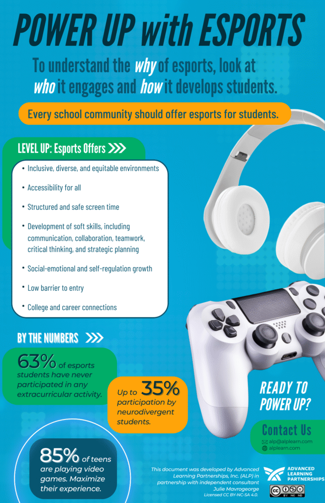 This graphic show the benefits of esports: Inclusive, diverse, and equitable environments; Accessibility for all; Structured and safe screen time; Development of soft skills, including communication, collaboration, teamwork, critical thinking, and strategic planning; Social-emotional and self-regulation growth; Low barrier to entry; College and career connections