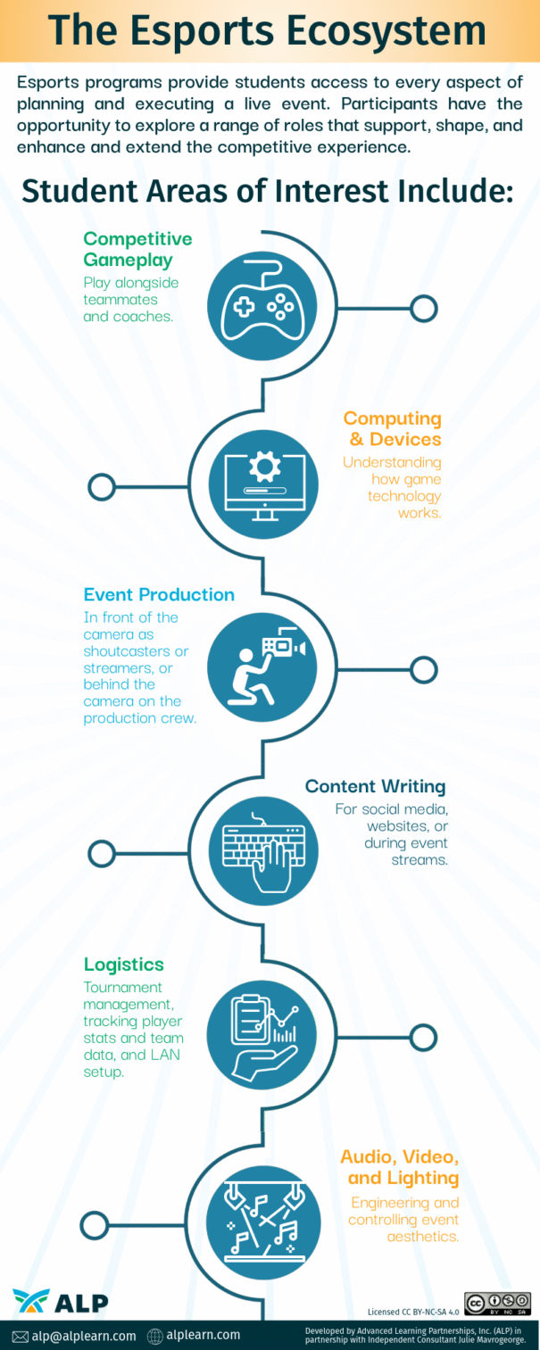 Infographic showing the different career-focused interests students gain from esports, all mentioned in the corresponding paragraph.
