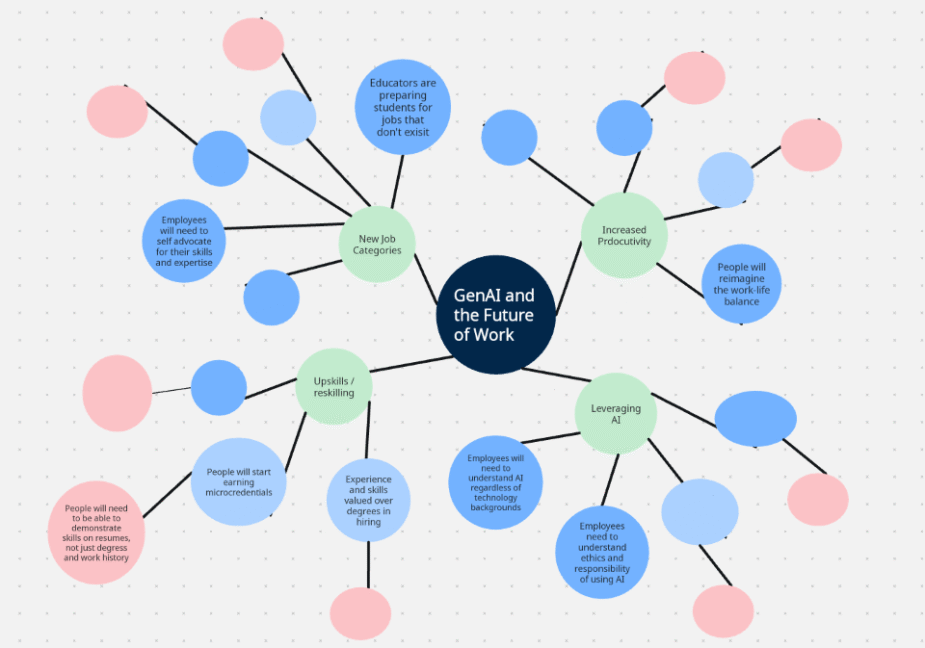 Circle chart of The Futures Wheel