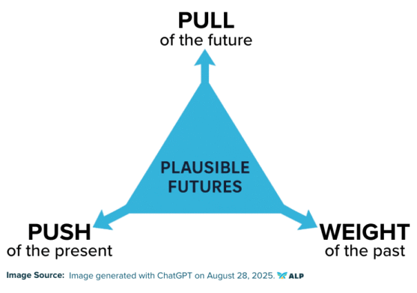 Futures Triangle Diagram