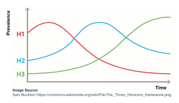 The Three Horizons Framework